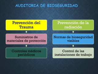 Prevención del
Trauma
Suministros de
materiales de protección
Controles médicos
periódicos
Prevención de la
radiación
Normas de bioseguridad
visibles
Control de las
instalaciones de trabajo
AUDITORIA DE BIOSEGURIDAD
 