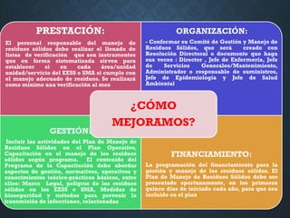 PRESTACIÓN:
El personal responsable del manejo de
residuos sólidos debe realizar el llenado de
listas de verificación que son instrumentos
que en forma sistematizada sirven para
establecer si en cada área/unidad
unidad/servicio del EESS o SMA si cumple con
el manejo adecuado de residuos. Se realizará
como mínimo una verificación al mes
ORGANIZACIÓN:
- Conformar su Comité de Gestión y Manejo de
Residuos Sólidos, que será creado con
Resolución Directoral o documento que haga
sus veces : Director , Jefe de Enfermería, Jefe
de Servicios Generales/Mantenimiento,
Administrador o responsable de suministros,
Jefe de Epidemiología y Jefe de Salud
Ambiental
GESTIÓN:
Incluir las actividades del Plan de Manejo de
Residuos Sólidos en el Plan Operativo,
Capacitación en el manejo de los residuos
sólidos según programa. El contenido del
Programa de la Capacitación debe abordar
aspectos de gestión, normativos, operativos y
conocimientos teórico-prácticos básicos, entre
ellos: Marco Legal, peligros de los residuos
sólidos en los EESS o SMA, Medidas de
bioseguridad y métodos para prevenir la
transmisión de infecciones, relacionadas
FINANCIAMIENTO:
La programación del financiamiento para la
gestión y manejo de los residuos sólidos. El
Plan de Manejo de Residuos Sólidos debe ser
presentado oportunamente, en los primeros
quince días de iniciado cada año, para que sea
incluido en el plan
¿CÓMO
MEJORAMOS?
 