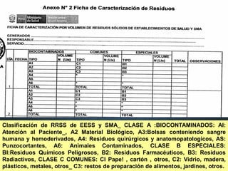 Clasificación de RRSS de EESS y SMA_ CLASE A :BIOCONTAMINADOS: Al:
Atención al Paciente_, A2 Material Biológico, A3:Bolsas conteniendo sangre
humana y hemoderivados, A4: Residuos quirúrgicos y anatomopatologicos, AS:
Punzocortantes, A6: Animales Contaminados, CLASE B ESPECIALES:
Bl:Residuos Químicos Peligrosos, B2: Residuos Farmacéuticos, B3: Residuos
Radiactivos, CLASE C COMUNES: Cl Pape! , cartón , otros, C2: Vidrio, madera,
plásticos, metales, otros_ C3: restos de preparación de alimentos, jardines, otros.
 