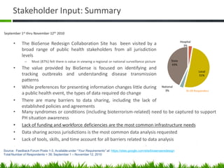 Stakeholder Input: Summary

September 1st thru November 12th 2010

                                                                                                                             Hospital
      •     The BioSense Redesign Collaboration Site has been visited by a                                                     3%
            broad range of public health stakeholders from all jurisdiction
            levels
              –    Most (87%) felt there is value in viewing a regional or national surveillance picture             State
                                                                                                                     43%
      •     The value provided by BioSense is focused on identifying and
                                                                                                      Local
            tracking outbreaks and understanding disease transmission                                  51%
            patterns
      •     While preferences for presenting information changes little during National
                                                                                        3%    N=39 Responders
            a public health event, the types of data required do change
      •     There are many barriers to data sharing, including the lack of
            established policies and agreements
      •     Many syndromes or conditions (including bioterrorism-related) need to be captured to support
            PH situation awareness
      •     Lack of funding and workforce deficiencies are the most common infrastructure needs
      •     Data sharing across jurisdictions is the most common data analysis requested
      •     Lack of tools, skills, and time account for all barriers related to data analysis

Source: Feedback Forum Posts 1-3, Available under “Your Requirements” at: https://sites.google.com/site/biosenseredesign
Total Number of Respondents = 39; September 1 – November 12, 2010
 
