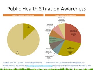 Public Health Situation Awareness
               Need for regional or national picture                                        Value in regional or national picture
                                                                                                  Determine best
                                                                                                    allocation of
                                                                                                  countermeasure
                                                                                                  s and resources
                                                                                                         7%
                                                                           Determine at
                                         No                              risk populations
                                                                                7%
                                        13%
                                                                       Determine
                                                                      magnitude of                                         Track trends and
                                                                        disease                                            detect outbreaks
                                                                          7%                                                   to prepare
                                                                                                                              jurisdiction
                                                                                                                                  29%


                                                                               Learn from other
                                                                                 jurisdictions
                                                                                      7%




                                                                                                                        Follow,
                                                                        Distinguish                                 understand and
                                                                        jurisdiction                                predict disease
                                                                        specific or                                  transmission
                      Yes
                                                                      regional trends                                  patterns
                      87%                                                    7%                                          29%

                                                                      Compare trends
                                                                          across
                                                                       jurisdictions
                                                                            7%

 Feedback Forum Post 3, Question 6, Number of Respondents = 15         Feedback Forum Post 3, Question 6b, Number of Respondents = 15

Available under “Your Requirements” at: https://sites.google.com/site/biosenseredesign; Responses provided between September 1 – November 12, 2010
 