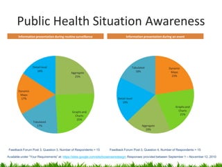 Public Health Situation Awareness
       Information presentation during routine surveillance                        Information presentation during an event




                 Detail-level                                                           Tabulated               Dynamic
                    16%                                                                   18%                    Maps
                                            Aggregate
                                              25%                                                                 23%



       Dynamic
        Maps
         17%                                                                 Detail-level
                                                                                19%
                                                                                                                     Graphs and
                                             Graphs and                                                                Charts
                                               Charts                                                                   21%
                                                25%
                  Tabulated
                    17%                                                                        Aggregate
                                                                                                 19%




 Feedback Forum Post 3, Question 3, Number of Respondents = 15         Feedback Forum Post 3, Question 4, Number of Respondents = 15

Available under “Your Requirements” at: https://sites.google.com/site/biosenseredesign; Responses provided between September 1 – November 12, 2010
 