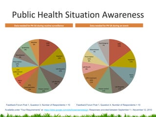 Public Health Situation Awareness
         Data needed for PH SA during routine surveillance                                        Data needed for PH SA during an event




                                   Weather             EMS                                                      Psychological
                                     6%                                                                                            EMS
                                                       13%                                                           7%            15%
                       Syndromic
                          6%                                                                      Absenteeism
                                                                                                      7%

           Absenteeism
                                                                    Inpatient              Prescription
               6%
                                                                      10%                     sales                                            Inpatient
        Prescription                                                                           8%                                                11%
           sales
            6%
                                                                                        Lab Results
            Law                                                    Lab Requests             8%
        enforcement                                                    10%
            6%                                                                                                                                   Injury
                                                                                                                                                  11%
                                                                                            OTC treatment
              Injury                                                                            sales
                                                              Lab Results                        11%
                7%
                                                                 10%
                               OTC
                          treatmentsales                                                                                        Lab Requests
                               10%           Poison control                                                 Poison control          11%
                                                  10%                                                            11%




 Feedback Forum Post 1, Question 3, Number of Respondents = 10                    Feedback Forum Post 1, Question 4, Number of Respondents = 10

Available under “Your Requirements” at: https://sites.google.com/site/biosenseredesign; Responses provided between September 1 – November 12, 2010
 