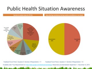 Public Health Situation Awareness
                         Barriers to obtain data for PH SA                        Data sharing consistency during routine surveillance or an event




                                    Adopting a
                                    centralized
  Fear of data           Politics     system                  Lack of
     being                 7%           7%               understanding of
 compromised                                               Data or data
      7%                                                     sharing
                                                         (perceived to be
                                                           of no value)
                                                               27%
             Time and
          responsibilities
                7%                                                                     Inconsistent                                Consistent
                                                                                           50%                                       50%
          Lack of data
           validation                                                Agencies
               7%                                                  reluctant to
                                                                    share data
                 Date reporting                                        13%
                    burdens
                       7%
                             Complicated                Cultural
                               systems                  barriers
                                 6%      Cost of data     6%
                                             6%




 Feedback Forum Post 2, Question 5, Number of Respondents = 11                    Feedback Forum Post 2, Question Y, Number of Respondents = 14

Available under “Your Requirements” at: https://sites.google.com/site/biosenseredesign; Responses provided between September 1 – November 12, 2010
 