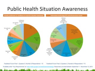 Public Health Situation Awareness
 Priority syndromes or conditions to track for situation awareness                     Information technology (IT) and infrastructure needs
                                                                                                                 Infectious
                                                                                                                  disease
                                  11 BioSense                                                                    Morbidity
                                  syndromes                                                                   reporting to HDs
                     User-defined     4%                                                                             6%
                         4%

                                                      GI
 EIS syndromes          Fever                        17%                                                ELR to HDs
       4%                4%                                                                                 6%                         Funding capacity
                                                                                                                                         (to maintain
                                                                                               Governance
                                                                                                                                        infrastructure)
                                                                                                  6%
           Rash                                                                                                                              22%
            4%                                                                           Automation
                                                                                             6%
        Respiratory                                           Bioterrorism
            4%                                                   Agents
                                                                                       Analysis tools
                                                                  13%                                                                                 Workforce
        Acute lllness                                                                       5%
                                                                                                                                                    IT/Informatics
            4%
                                                                                                                                                        skillsets
                                                                                                                                                          11%
          Seasonal
            4%                                                    ILI
                                                                  8%           Standard                                                Workforce public
                                                                             specifications:                                            health skillsets
                                                                                                 Access to data
    Reportable                                                                    data                                                    (epi, data
                        Trauma                                                                       11%
       4%                                            Injury                  transmission,                                                 analysis)
                          4%                                                                                         No infrastructure       11%
                                                       8%                      reporting
                                      Neurological                                                                        needs
                                                                                   5%
                                          8%                                                                               11%
                  communicable
                     disease
                       4%



 Feedback Forum Post 1, Question 5, Number of Respondents = 10               Feedback Forum Post 3, Question 2, Number of Respondents = 15

Available under “Your Requirements” at: https://sites.google.com/site/biosenseredesign; Responses provided between September 1 – November 12, 2010
 
