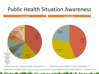 Public Health Situation Awareness
                                      Analysis needs                                                          Analysis barriers




                                 interoperable
                                     system
                                       8%
                                                                                              Inadequate
                    View zip-code                                                            analysis tools
                      level data                                                                 22%
                         8%
                                                                 Data views
              Evaluating                                           across
           existing systems                                     jurisdictions                                                        Lack of
                  8%                                                 38%                                                          personnel or
                                                                                                                                      time
                                                                                                                                      45%




               increase local                                                             Inadequate skills
                 level input                                                                    33%
                     8%
consistent cross
                              Financial
   functional                                    Support data
                               support
     system                                        sharing
                                 7%
 infrastructure                                      15%
    (tools for
   collection,
  analysis, and
   reporting)
       8%

 Feedback Forum Post 3, Question 5b, Number of Respondents = 8                  Feedback Forum Post 3, Question 5c, Number of Respondents = 4

Available under “Your Requirements” at: https://sites.google.com/site/biosenseredesign; Responses provided between September 1 – November 12, 2010
 