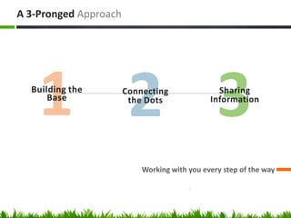 A 3-Pronged Approach




  Building the         Connecting               Sharing
      Base              the Dots              Information




                           Working with you every step of the way
 