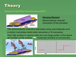 TheoryTheory
Nanowire Field Effect Nanobiosensors(FET)
Sensing Element
Semiconductor channel
(nanowire) of the transistor.
 The semiconductor channel is fabricated using nanomaterials such
a carbon nanotubes,metal oxide nanowires or Si nanowires.
 Very high surface to volume radio and very large portion of the atoms
are located on the surface. Extremely sensitive to environment
 