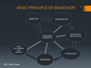 BASIC PRINCIPLE OF BIOSENSOR
ANALYTE BIORECEPTOR
AMPLIFIER
DATA
RECORDING
AND
DISPLAY
TRANSDUCER
MOLECULAR
RECOGNITIONBIOSENSING
PRINCIPLLE
FIG: Flow Chart
9
 