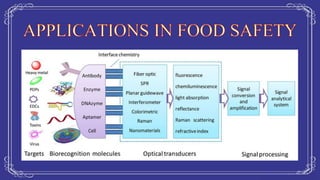 Biosensors and their applications in Food Safety | PPTX