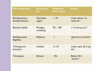 Microorganisms Sensoring
for
Response
time (min)
Range
Brevibacterium
lactofermentum
Assimilase
sugars
1 -10 Linear above 1m
mole dm-3
Baccilus subtilis Mutagen
screening
90 – 100 1- 6 micro g cm-3
Methylomonas
flagellata
Methane 1 Upto 6.6 m mol dm
-3
Trichosporon
brassicae
Acetate 6 -10 Linear upto 22.5 mg
dm-3
T. brassicae Ethanol 10b Below 22.5
mg dm -3
 