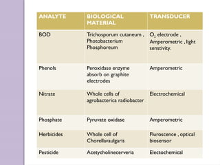 ANALYTE BIOLOGICAL
MATERIAL
TRANSDUCER
BOD Trichosporum cutaneum ,
Photobacterium
Phosphoreum
O2 electrode ,
Amperometric , light
senstivity.
Phenols Peroxidase enzyme
absorb on graphite
electrodes
Amperometric
Nitrate Whole cells of
agrobacterica radiobacter
Electrochemical
Phosphate Pyruvate oxidase Amperometric
Herbicides Whole cell of
Chorellavaulgaris
Fluroscence , optical
biosensor
Pesticide Acetycholinecerveria Electochemical
 