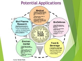 Potential Applications
• Clinical diagnostics
• Food and agricultural processes
• Environmental (air, soil, and water) monitoring
• Detection of warfare agents.
 