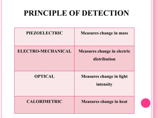 PRINCIPLE OF DETECTION
PIEZOELECTRIC Measures change in mass
ELECTRO-MECHANICAL Measures change in electric
distribution
OPTICAL Measures change in light
intensity
CALORIMETRIC Measures change in heat
 