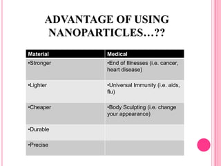Material Medical
•Stronger •End of Illnesses (i.e. cancer,
heart disease)
•Lighter •Universal Immunity (i.e. aids,
flu)
•Cheaper •Body Sculpting (i.e. change
your appearance)
•Durable
•Precise
ADVANTAGE OF USING
NANOPARTICLES…??
 