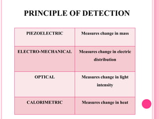 PRINCIPLE OF DETECTION
PIEZOELECTRIC Measures change in mass
ELECTRO-MECHANICAL Measures change in electric
distribution
O...