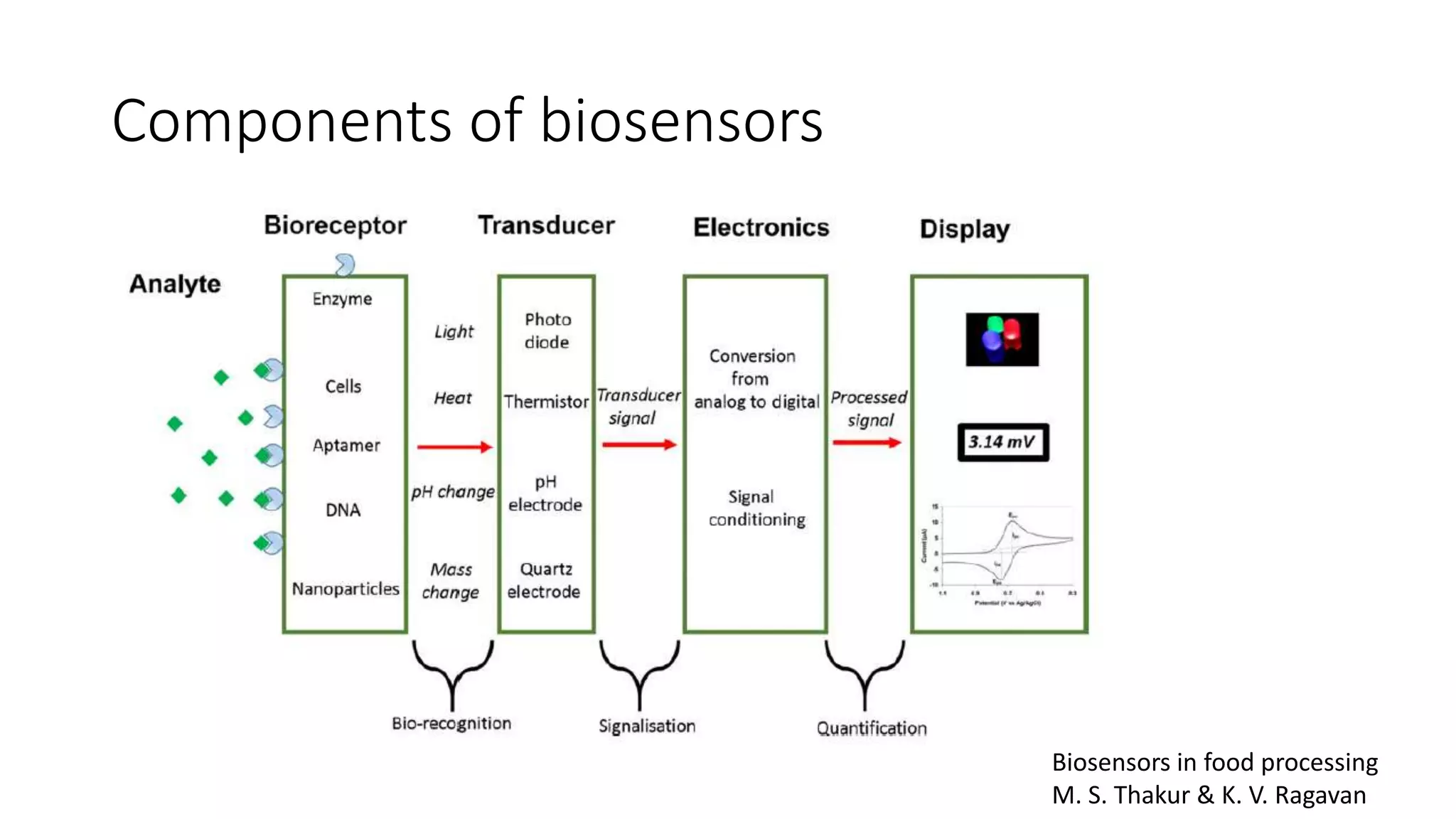 Biosensors | PPTX