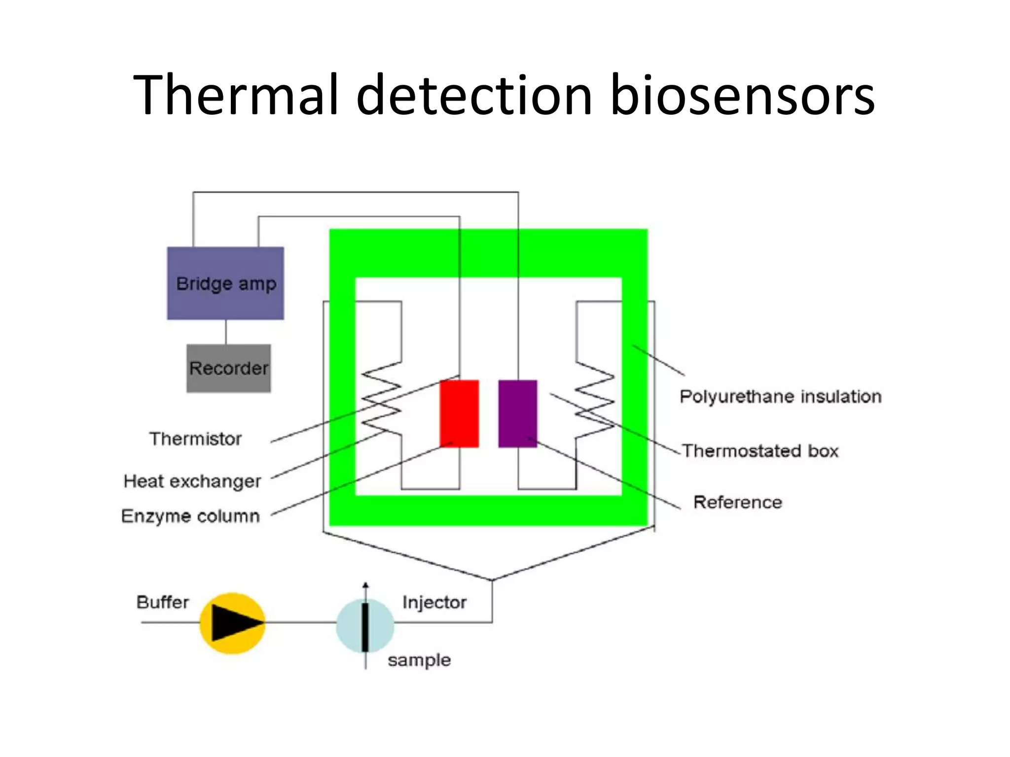 Thermal detection biosensors
 
