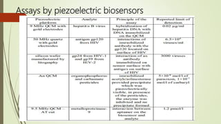 Assays by piezoelectric biosensors
 