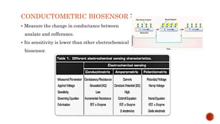 CONDUCTOMETRIC BIOSENSOR :
 Measure the change in conductance between
analate and refferance.
 Its sensitivity is lower than other electrochemical
biosensor.
 