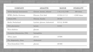 COMPANY ANALYTE RANGE STABILITY
Yellow Springs Instruments Glucose, lactate, ethanol 1-45, 0-15, 0-60 300 times
ZFWG, Berlin, Germany Glucose, Uric Acid 0.5-50, 0.1-1.2 >1000 times
Abbott,USA Glucose, Insulin 20-500
Roche, Switzeland Lactate, glucose, cholesterol 0.5-12, 20-600
Elite glucometer lactate 0.8-23
Nova diabetes glucose
Germaine laboratories, USA hemoglobin
Arkay, japan glucose 10-600
Pts, diagonostic, china cholesterol
Nova biomedical, USA glucose 20-600
 