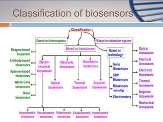 Nucleic Acid Based Biosensors | PPTX