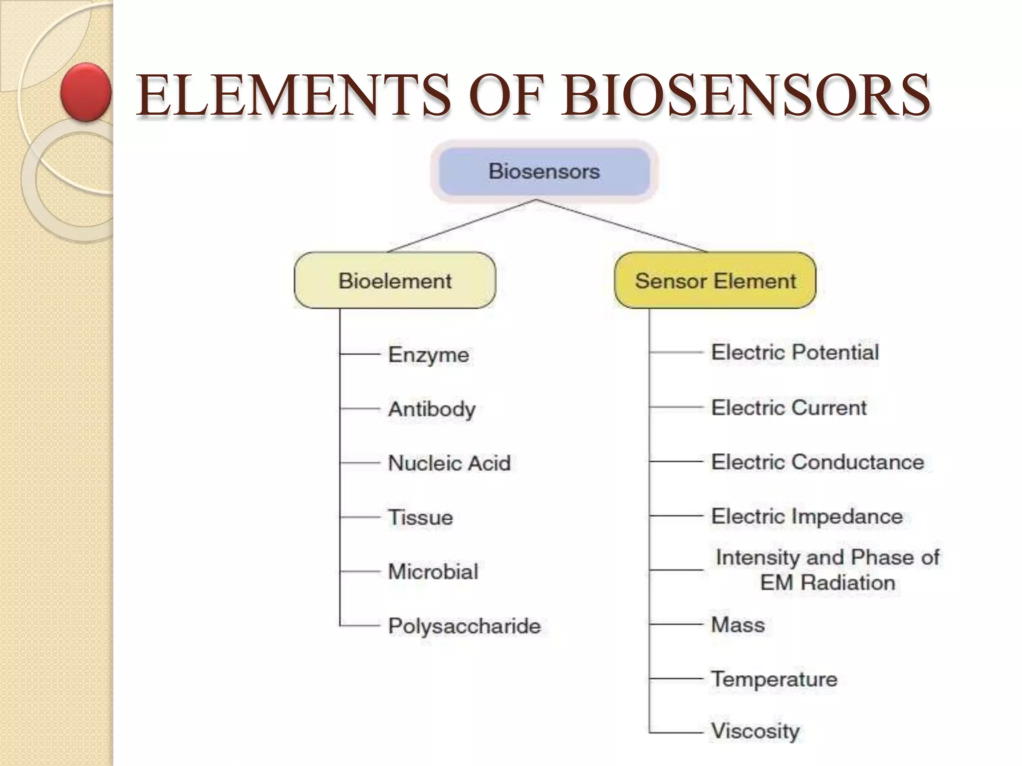 ELEMENTS OF BIOSENSORS
 