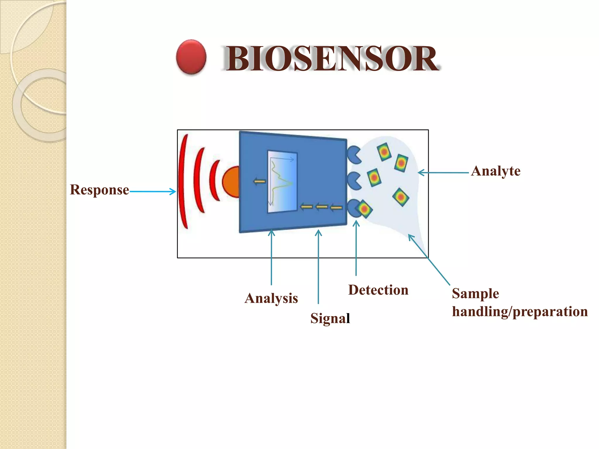 BIOSENSOR
Analyte
Sample
handling/preparation
Detection
Signal
Analysis
Response
 