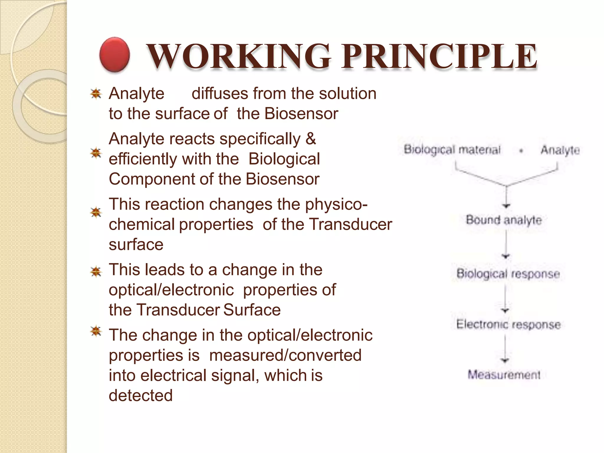 WORKING PRINCIPLE
Analyte diffuses from the solution
to the surface of the Biosensor
Analyte reacts specifically &
efficiently with the Biological
Component of the Biosensor
This reaction changes the physico-
chemical properties of the Transducer
surface
This leads to a change in the
optical/electronic properties of
the Transducer Surface
The change in the optical/electronic
properties is measured/converted
into electrical signal, which is
detected
 