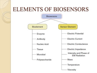 ELEMENTS OF BIOSENSORS
 