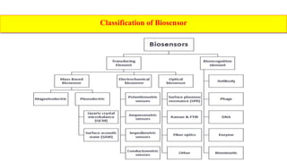 Classification of Biosensor
 