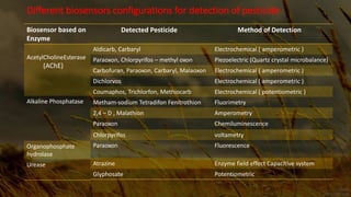 Different biosensors configurations for detection of pesticide
Biosensor based on
Enzyme
AcetylCholineEsterase
(AChE)
Alkaline Phosphatase
Organophosphate
hydrolase
Urease
Detected Pesticide Method of Detection
Aldicarb, Carbaryl Electrochemical ( amperometric )
Paraoxon, Chlorpyrifos – methyl oxon Piezoelectric (Quartz crystal microbalance)
Carbofuran, Paraoxon, Carbaryl, Malaoxon Electrochemical ( amperometric )
Dichlorvos Electrochemical ( amperometric )
Coumaphos, Trichlorfon, Methiocarb Electrochemical ( potentiometric )
Metham-sodium Tetradifon Fenitrothion Fluorimetry
2,4 – D , Malathion Amperometry
Paraoxon Chemiluminescence
Chlorpyrifos voltametry
Paraoxon Fluorescence
Atrazine Enzyme field effect Capacitive system
Glyphosate Potentiometric
 