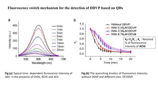 Fluorescence switch mechanism for the detection of DDVP based on QDs
Fig.(a) Typical time- dependent fluroscence intensity of
QDs in the presence of ChOx, AChE and ACh
Fig.(b) The quenching kinetics of fluroscence intensity
without DDVP and different conc. Of DDVP
Kt= F0/Ft , Kt : Retained
% of fluorescence
Intensity of AChE
P
 