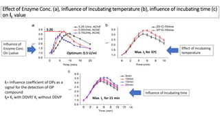Effect of Enzyme Conc. (a), Influence of Incubating temperature (b), influence of incubating time (c)
on It value
It= Influence coefficient of OPs as a
signal for the detection of OP
compound
It= Kt with DDVP/ Kt without DDVP
Influence of
Enzyme Conc.
On Itvalue
Effect of Incubating
temperature
Influence of Incubating time
Optimum: 0.5 U/ml
3.26
Max. It for 37C
Max. It for 15 min
 