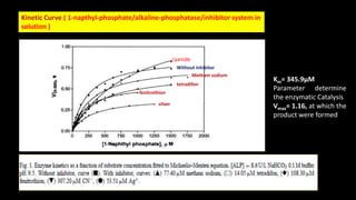 Km= 345.9µM
Parameter determine
the enzymatic Catalysis
Vmax= 1.16, at which the
product were formed
Without inhibitor
Metham sodium
tetradifon
fenitrothion
silver
Kinetic Curve ( 1-napthyl-phosphate/alkaline-phosphatase/inhibitor system in
solution )
cyanide
 