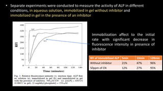 • Separate experiments were conducted to measure the activity of ALP in different
conditions, in aqueous solution, immobilized in gel without inhibitor and
immobilized in gel in the presence of an inhibitor.
RFI of Immobilized ALP 5min 10min 120min
Without inhibitor 21% 47% 96%
50ppm of CN 12% 27% 95%
Immobilization affect to the initial
rate with significant decrease in
fluorescence intensity in presence of
inhibitor
 