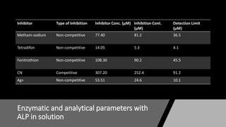 Enzymatic and analytical parameters with
ALP in solution
Inhibitor Type of Inhibition Inhibitor Conc. (µM) Inhibition Cont.
(µM)
Detection Limit
(µM)
Metham-sodium Non-competitive 77.40 81.2 36.5
Tetradifon Non-competitive 14.05 5.3 4.1
Fenitrothion Non-competitive 108.30 90.2 45.5
CN- Competitive 307.20 252.4 91.2
Ag+ Non-competitive 53.51 24.6 10.1
 