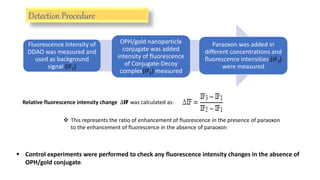 Fluorescence Intensity of
DDAO was measured and
used as background
signal (IF1)
OPH/gold nanoparticle
conjugate was added
intensity of fluorescence
of Conjugate-Decoy
complex(IF2) measured
Paraoxon was added in
different concentrations and
fluorescence intensities,(IF3)
were measured
Relative fluorescence intensity change ΔIF was calculated as:
 This represents the ratio of enhancement of fluorescence in the presence of paraoxon
to the enhancement of fluorescence in the absence of paraoxon
 Control experiments were performed to check any fluorescence intensity changes in the absence of
OPH/gold conjugate.
Detection Procedure
 