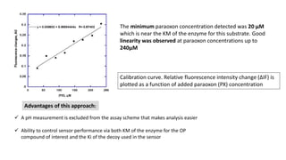 The minimum paraoxon concentration detected was 20 µM
which is near the KM of the enzyme for this substrate. Good
linearity was observed at paraoxon concentrations up to
240µM
Calibration curve. Relative fluorescence intensity change (ΔIF) is
plotted as a function of added paraoxon (PX) concentration
Advantages of this approach:
 A pH measurement is excluded from the assay scheme that makes analysis easier
 Ability to control sensor performance via both KM of the enzyme for the OP
compound of interest and the Ki of the decoy used in the sensor
 