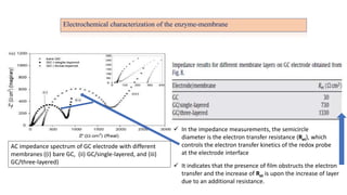 AC impedance spectrum of GC electrode with different
membranes ((i) bare GC, (ii) GC/single-layered, and (iii)
GC/three-layered)
 In the impedance measurements, the semicircle
diameter is the electron transfer resistance (Ret), which
controls the electron transfer kinetics of the redox probe
at the electrode interface
 It indicates that the presence of film obstructs the electron
transfer and the increase of Ret is upon the increase of layer
due to an additional resistance.
Electrochemical characterization of the enzyme-membrane
 