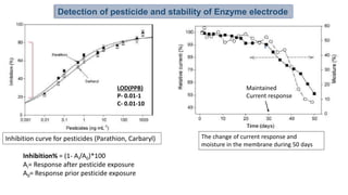 Inhibition% = (1- Ai/A0)*100
Ai= Response after pesticide exposure
A0= Response prior pesticide exposure
Inhibition curve for pesticides (Parathion, Carbaryl)
LOD(PPB)
P- 0.01-1
C- 0.01-10
Maintained
Current response
The change of current response and
moisture in the membrane during 50 days
Detection of pesticide and stability of Enzyme electrode
 