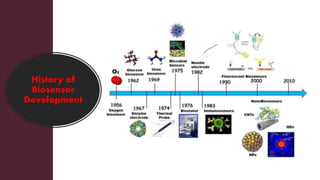 History of
Biosensor
Development
 