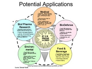 Potential Applications
www.fuji-keizai.com/e/report/biosensor2004_e.html
• Clinical diagnostics
• Food and agricultural processes
• Environmental (air, soil, and water) monitoring
• Detection of warfare agents.
 