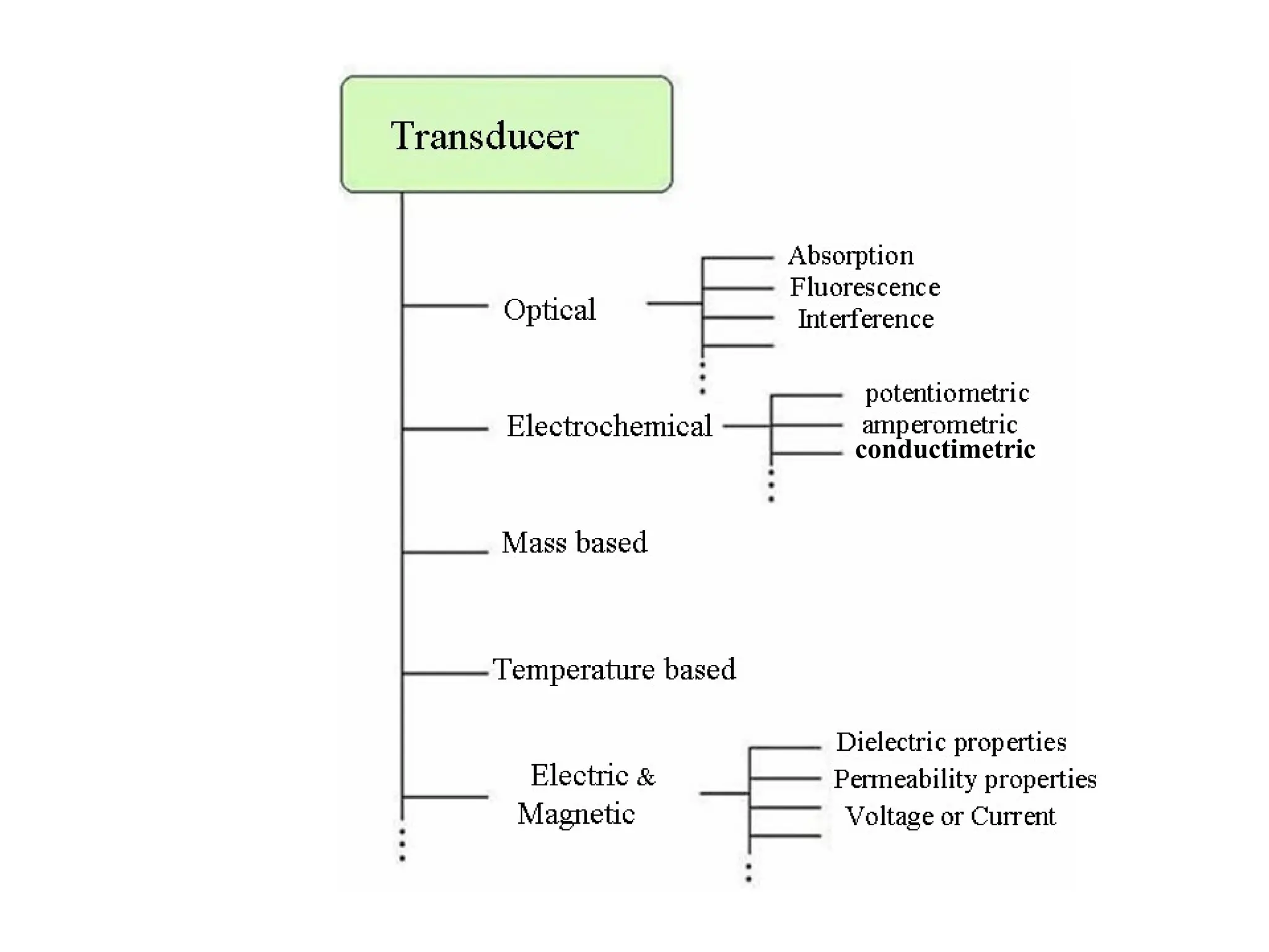 conductimetric
 