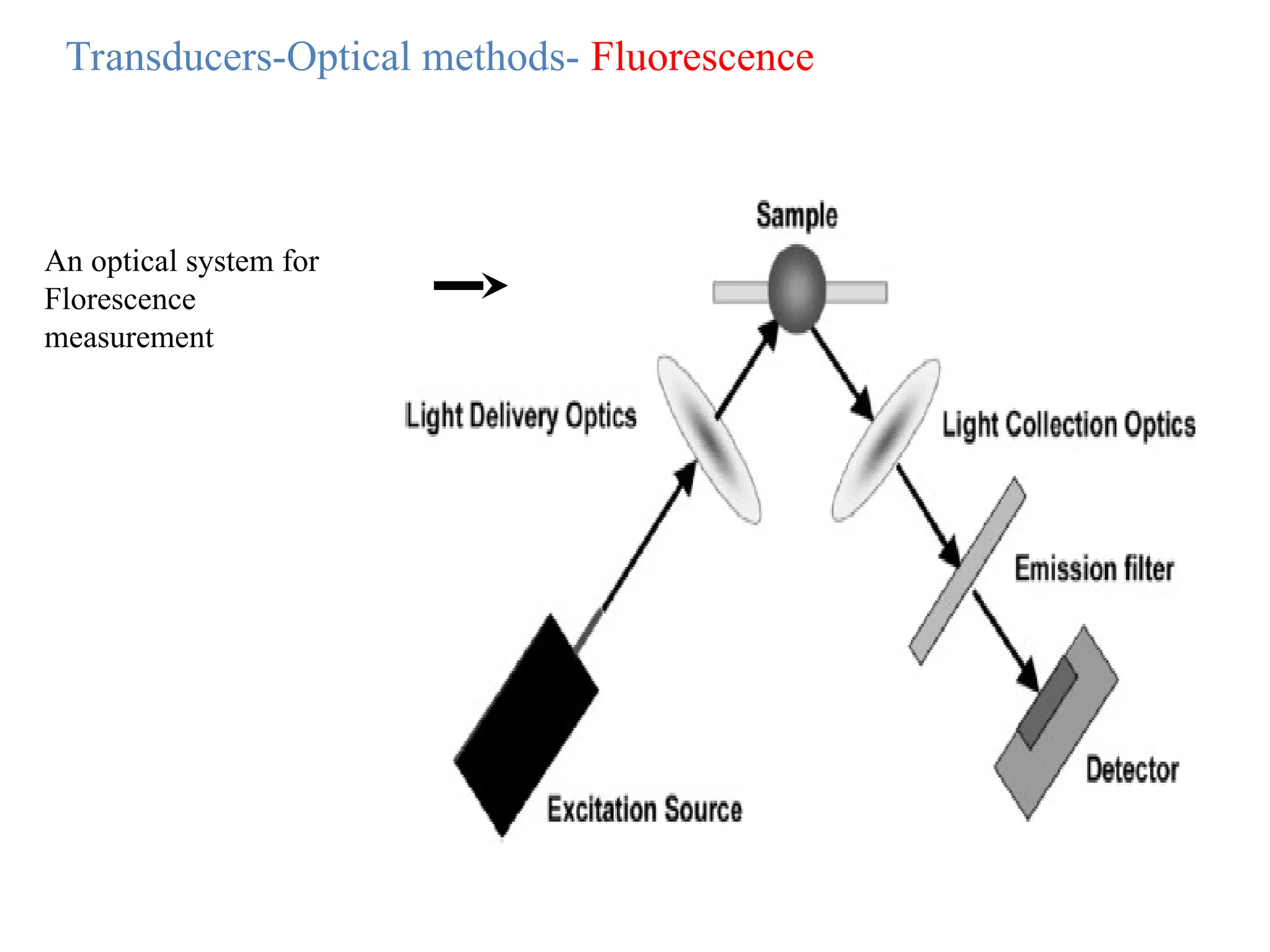 Transducers-Optical methods- Fluorescence
An optical system for
Florescence
measurement
 