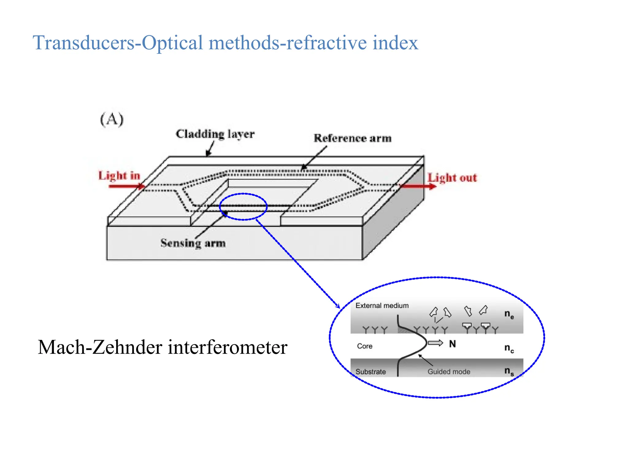 Mach-Zehnder interferometer
Transducers-Optical methods-refractive index
 