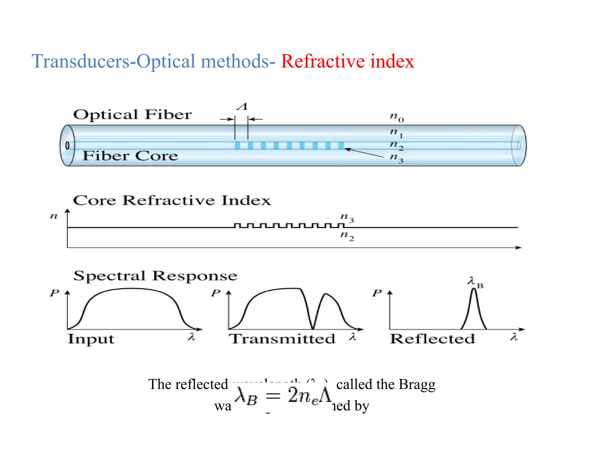 Transducers-Optical methods- Refractive index
The reflected wavelength (λB
), called the Bragg
wavelength, is defined by
 