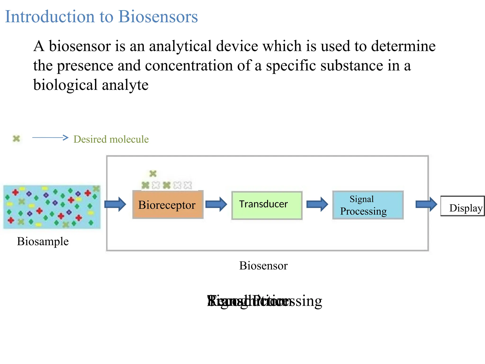 Recognition
Transduction
Signal Processing
A biosensor is an analytical device which is used to determine
the presence and concentration of a specific substance in a
biological analyte
Biosensor
Display
Bioreceptor Transducer Signal
Processing
Desired molecule
Introduction to Biosensors
Biosample
 