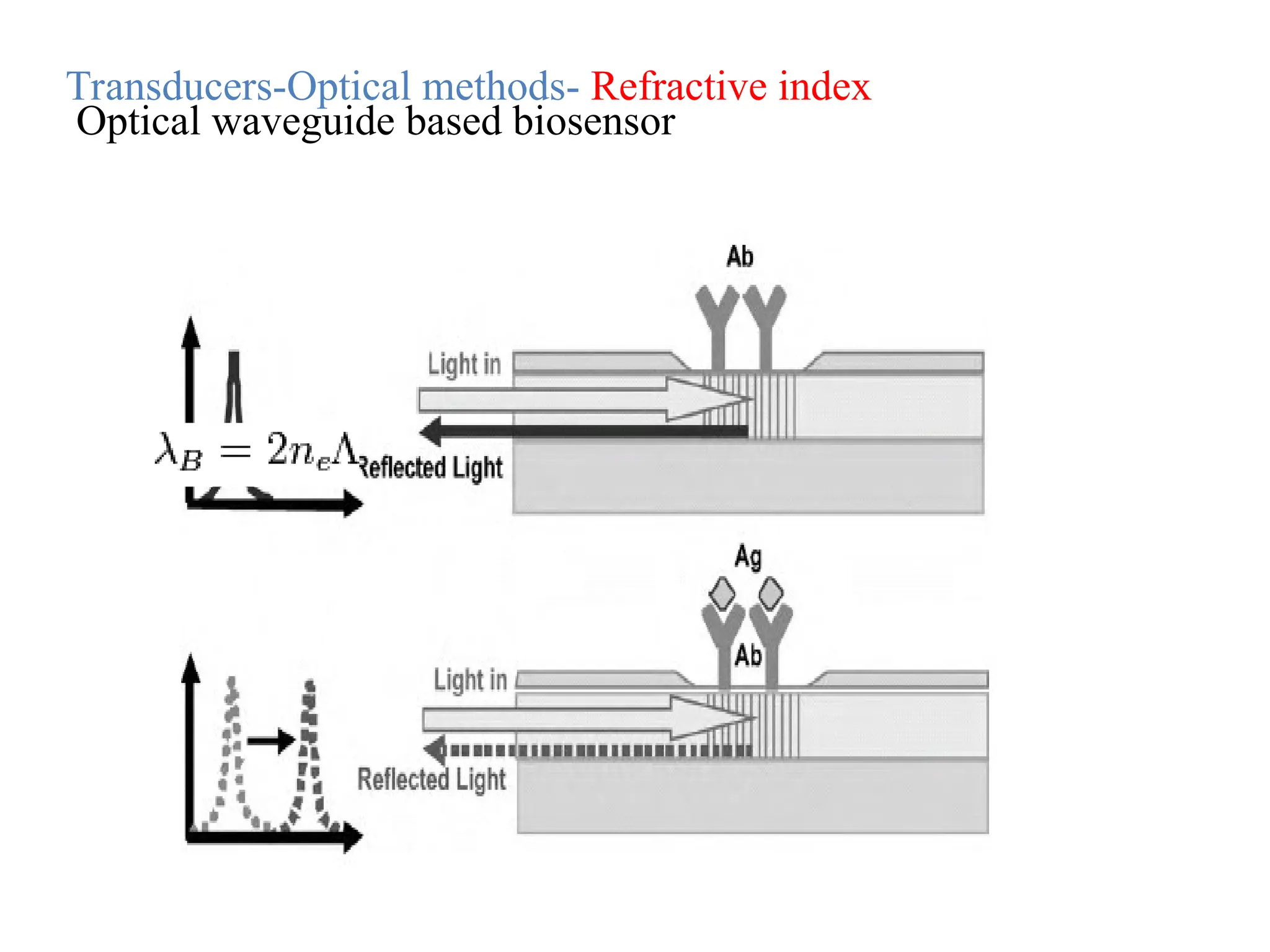 Optical waveguide based biosensor
Transducers-Optical methods- Refractive index
 