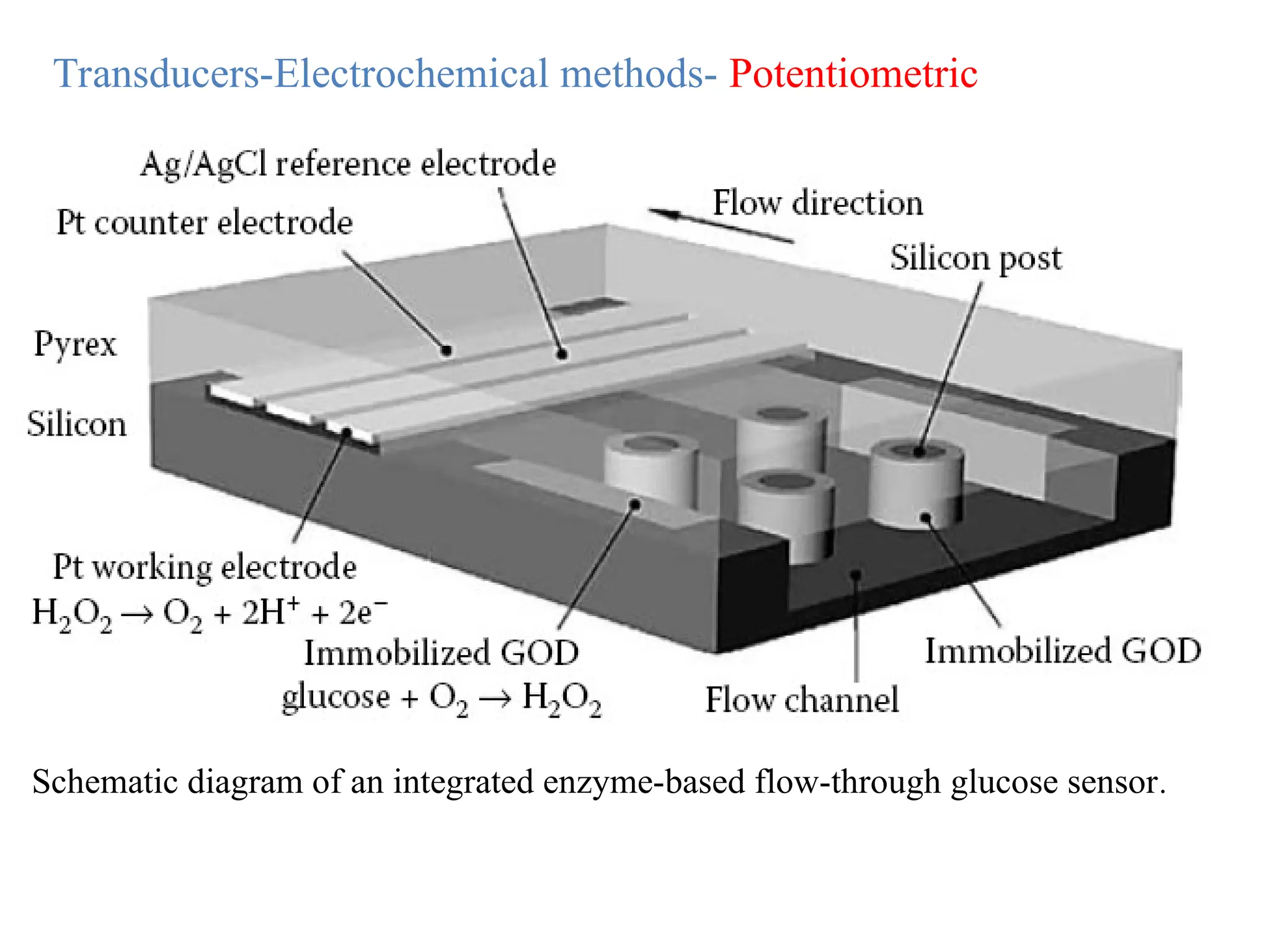 Transducers-Electrochemical methods- Potentiometric
Schematic diagram of an integrated enzyme-based flow-through glucose sensor.
 